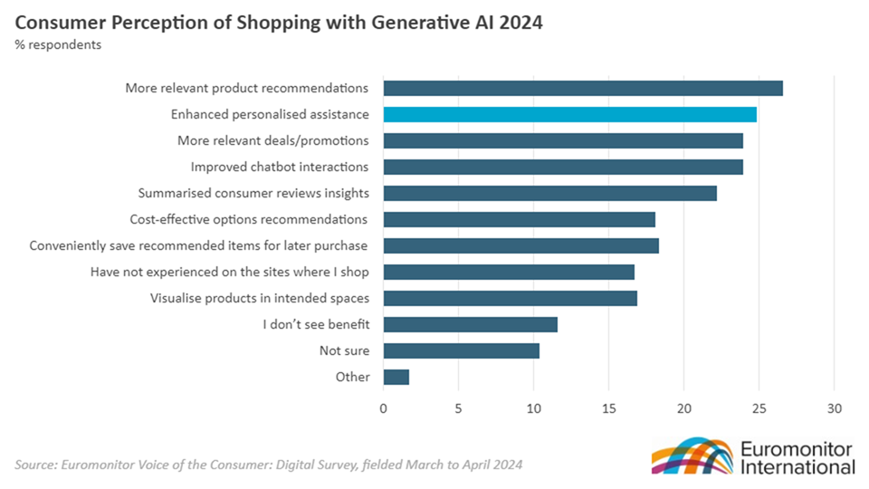 AI and Consumer perception